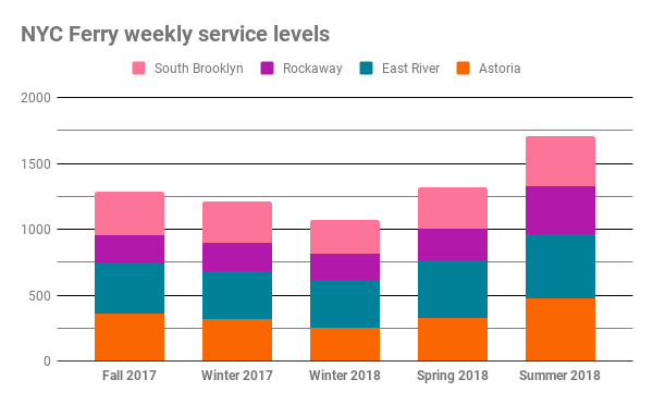 Comparing NYC Ferry weekly service levels